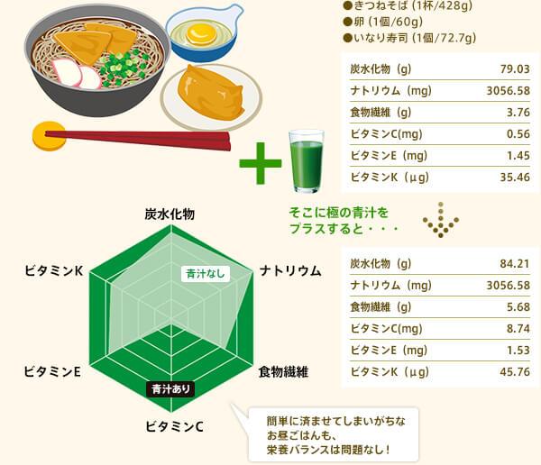 ●きつねそば(1杯/428g)●卵(1個/60g)●いなり寿司(1個/72.7g)そこに極の青汁をプラスすると・・・ 簡単に済ませてしまいがちなお昼ごはんも、栄養バランスは問題なし!