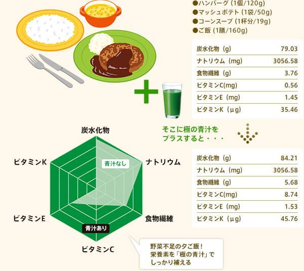 ●ハンバーグ(1個/120g)●マッシュポテト(1袋/50g)●コーンスープ(1杯分/19g)●ご飯 (1膳/160g)そこに極の青汁をプラスすると・・・ 野菜不足の夕ご飯!栄養素を「極の青汁」でしっかり補える!
