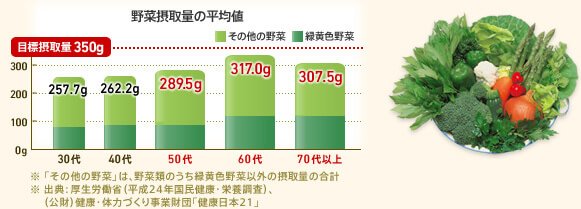 野菜摂取量の平均値 目標摂取量350g ※「その他の野菜」は、野菜類のうち緑黄色野菜以外の摂取量の合計 ※出典:厚生労働省(平成24年国民健康・栄養調査)、(公財)健康・体力づくり事業財団「健康日本21」