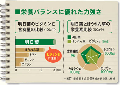 ■栄養バランスに優れた力強さ　明日葉のビタミンE含有量の比較（100g中）　明日葉とほうれん草の栄養素比較（100g中）