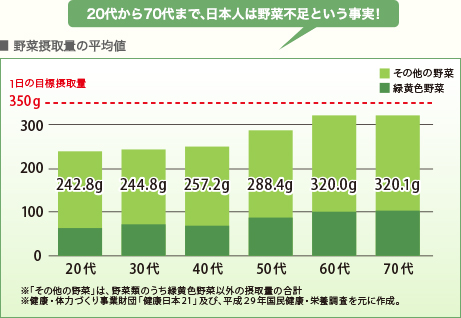 20代から70代まで、日本人は野菜不足という事実！