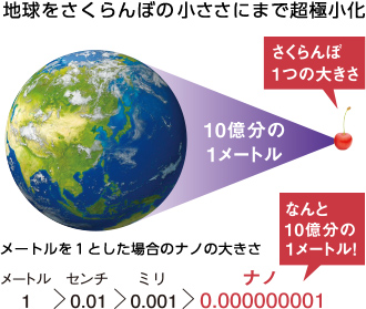 地球をさくらんぼの小ささにまで超極小化 さくらんぼ1つの大きさ 10億分の1ナノメートル なんと10億分の1メートル!メートルを1とした場合のナノの大きさ 1メートル>0.01センチ>0.001ミリ>0.000000001ナノ