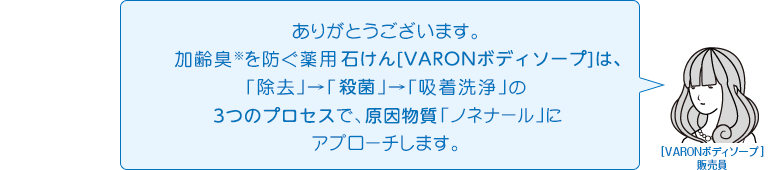 ありがとうございます。加齢臭※を防ぐ薬用石けん[VARONボディソープ]は、「殺菌」→「抗菌」→「吸着洗浄」の3つのプロセスで、原因物質「ノネナール」にアプローチします。※中高年特有の体臭