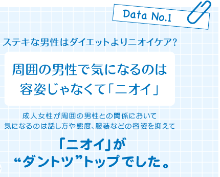 Data No.1　ステキな男性はダイエットよりニオイケア？　周囲の男性で気になるのは容姿じゃなくて「ニオイ」　成人女性が周囲の男性との関係において気になるのは話し方や態度、服装などの容姿を抑えて「ニオイ」が“ダントツ”トップでした。