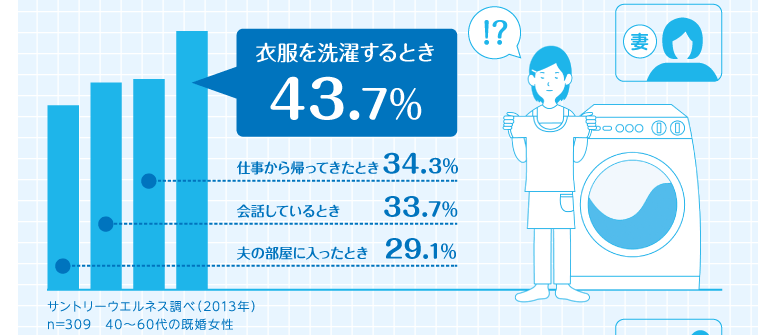 妻　衣服を洗濯するとき：43.7％　仕事から帰ってきたとき：34.3％　会話しているとき：33.7％　夫の部屋に入ったとき：29.1％　サントリーウエルネス調べ（2013年） n=309　40～60代の既婚女性