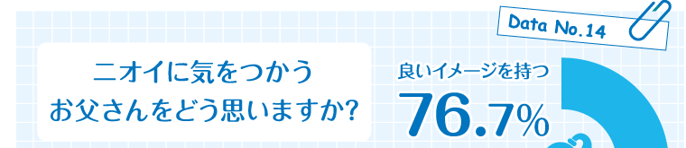 Data No.14　ニオイに気をつかうお父さんをどう思いますか?