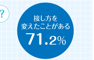 接し方を変えたことがある 71.2％