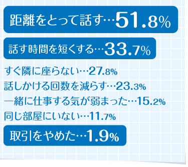 距離をとって話す…51.8％ 話す時間を短くする…33.7％ すぐ隣に座らない…27.8％ 話しかける回数を減らす…23.3％ 一緒に仕事する気が弱まった…15.2％ 同じ部屋にいない…11.7％ 取引をやめた…1.9％