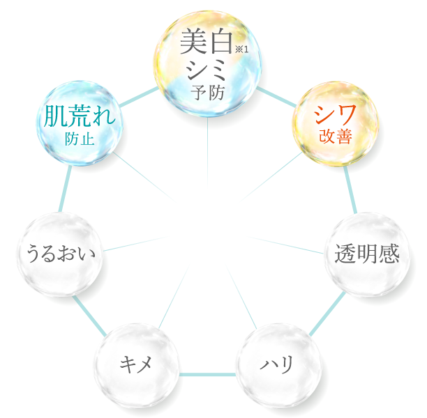 7つの効果で全方位ケア（美白、シミ予防、肌荒れ防止、うるおい、キメ、ハリ、透明感、シワ改善）
