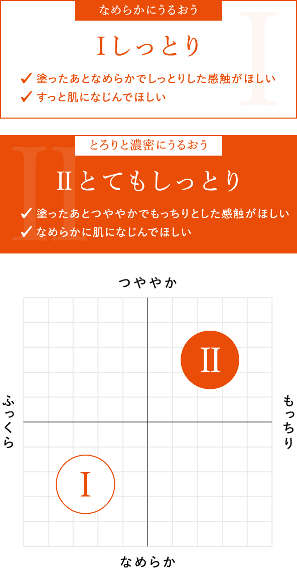 1.しっとり 塗った後なめらかでしっとりとした感触が欲しい、すっと肌になじんで欲しい 2.とてもしっとり 塗った後つややかでもっちりした感触がほしい なめらかに肌になじんで欲しい