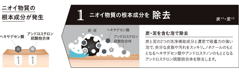 1ニオイ物質の根本成分を除去