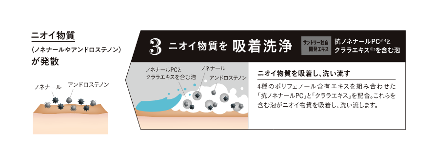 3ニオイ物質を吸着洗浄