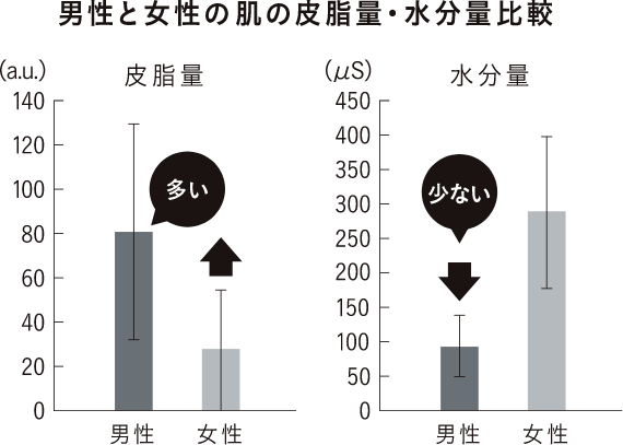 男性と女声の肌の皮脂量・水分量比較
