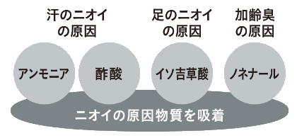 ニオイの原因物質を吸着のイラスト