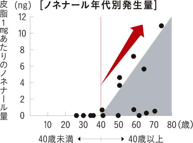 レネナール年代別生産量