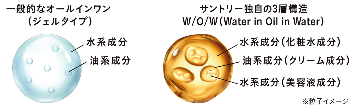サントリー独自の3層構造