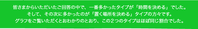 皆さまからいただいたご回答の中で、一番多かったタイプが「時間を決める」でした。そして、その次に多かったのが「置く場所を決める」タイプの方々です。グラフをご覧いただくとおわかりのとおり、この２つのタイプはほぼ同じ割合でした。