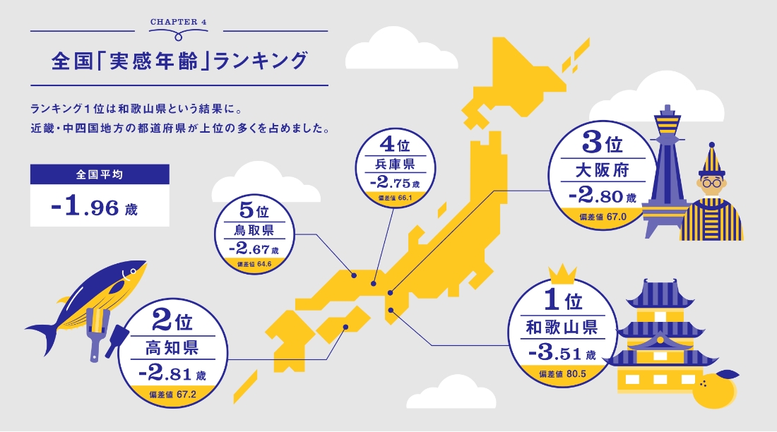 実感年齢白書