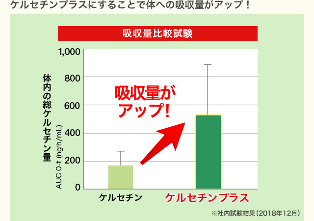 吸収度比較実験