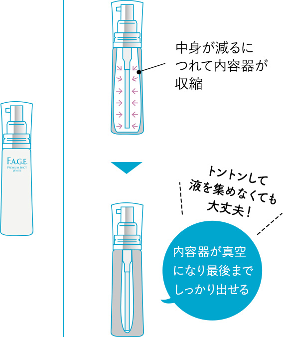 中身が減るに つれて内容器 が収縮 トントンして 液を集めなくても 大丈夫！ 内容器が真空 になり最後まで しっかり出せる