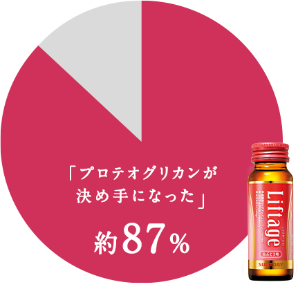 「プロテオグリカンが決め手になった」約87%