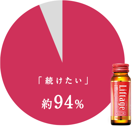 「続けたい!」約94%