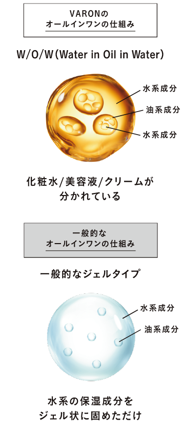 オールインワンの仕組み