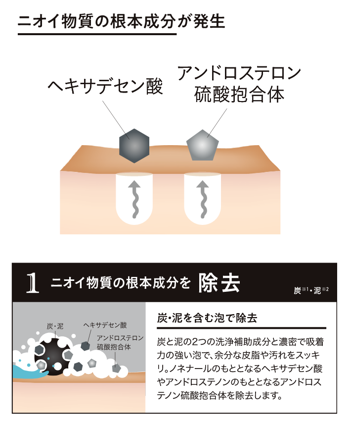 1ニオイ物質の根本成分を除去