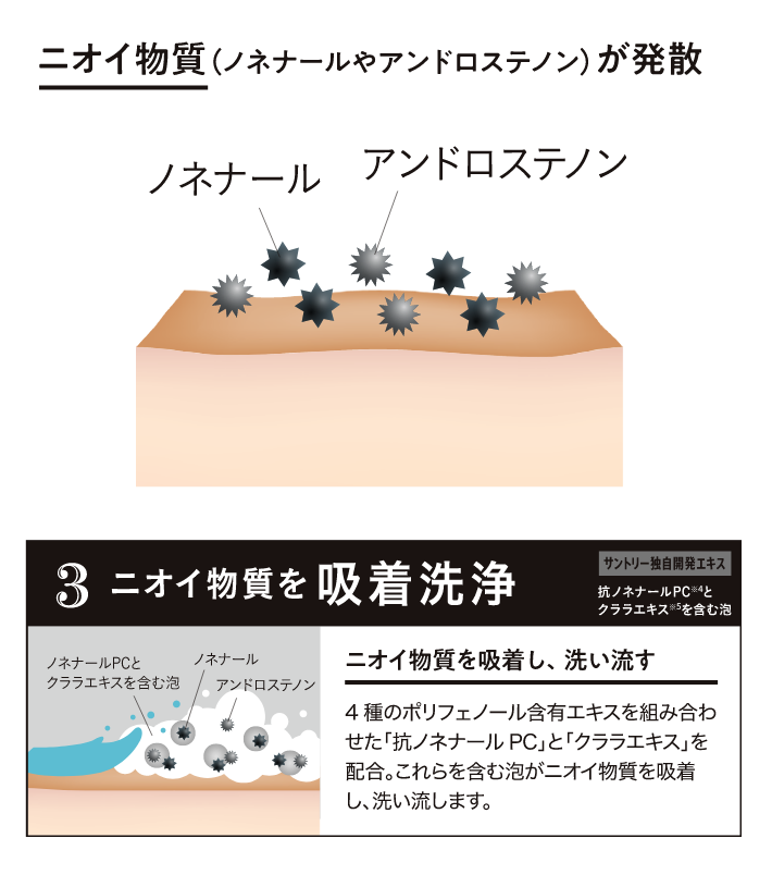 3ニオイ物質を吸着洗浄