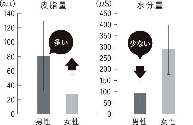 男性と女声の肌の皮脂量・水分量比較