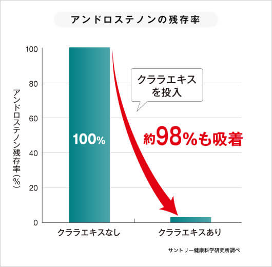 アンドロステノンの残存率 アンドロステノン残存率(%) クララエキスなし 100% クララエキスを投入 クララエキスあり 約98%も吸着 サントリー健康科学研究所調べ