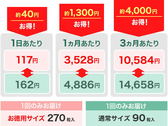 通常サイズ→お徳用サイズ 1日あたり約40円お得！162円→117円 1ヵ月あたり約1,300円お得！4,886円→3,528円 3ヵ月あたり約4,000円お得！14,658円→10,584円 1回のみお届け お徳用サイズ270粒入 1回のみお届け 通常サイズ90粒入