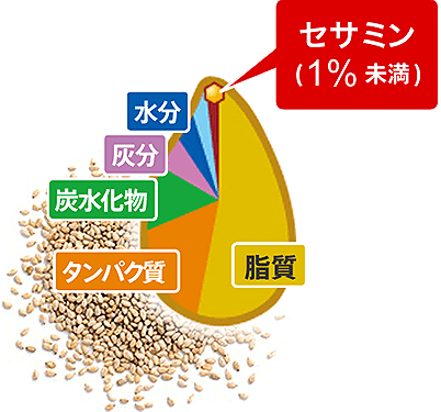 セサミン(1%未満)/水分/灰分/炭水化物/タンパク質/脂質