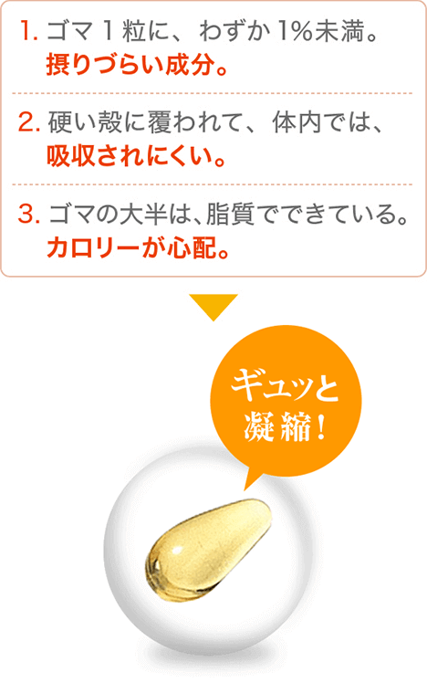 1. ゴマ1粒に、わずか1%。摂りづらい成分。 2. 硬い殻に覆われて、体内では、吸収されにくい。 3. ゴマの大半は、脂質で出来ている。カロリーが心配。 ⇒ ギュッと凝縮! 出典:日本ゴマ科学会 並木満夫編『ゴマ その科学と機能性』