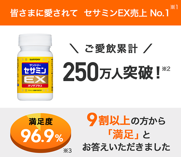 皆さまに愛されて セサミンEX売上No.1※1 ご愛飲累計250万人突破!※2 満足度96.9%※3 9割以上の方から「満足」とお答えいただきました。