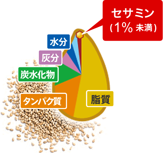 セサミン1%未満 水分 灰分 炭水化物 タンパク質 脂質
