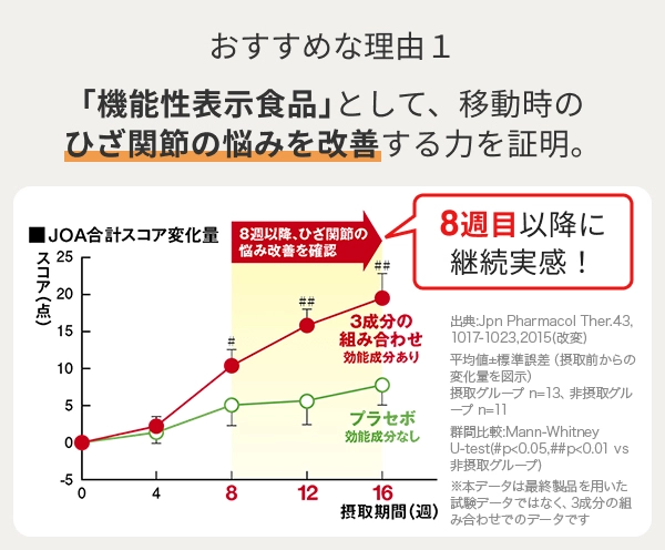 おすすめな理由１ ｢機能性表示食品｣として、移動時のひざ関節の悩みを改善する力を証明。8週目以降に継続実感！出典:Jpn Pharmacol Ther.43, 1017-1023,2015(改変) 平均値±標準誤差（摂取前からの変化量を図示） 摂取グループ n=14、非摂取グループ n=12 群間比較:Mann-Whitney U-test(#p<0.05,##p<0.01 vs 非摂取グループ)  ※変形性膝関節症に罹患していないと判断され、ひざ関節の痛みを感じる方を対象とした解析