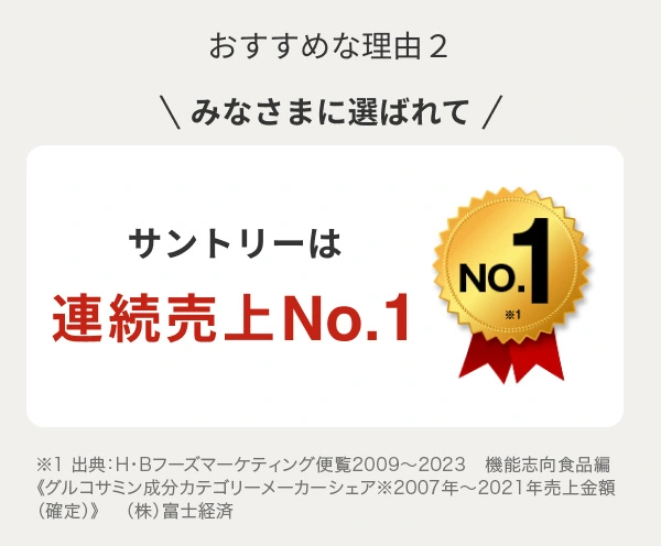 おすすめな理由２ みなさまに選ばれてサントリーは連続売上No.1 ※1 出典：H・Bフーズマーケティング便覧2009～2022 機能志向食品編 《グルコサミン成分カテゴリーメーカーシェア※2007年～2020年売上金額（確定）》 （株）富士経済