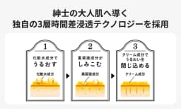 紳士の大人肌へ導く独自の３ステップ浸透を採用。